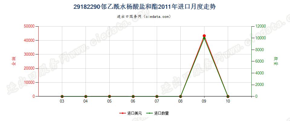 29182290邻乙酰水杨酸盐和酯进口2011年月度走势图