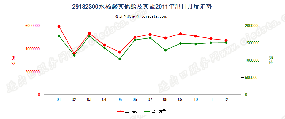 29182300水杨酸的其他酯及其盐出口2011年月度走势图