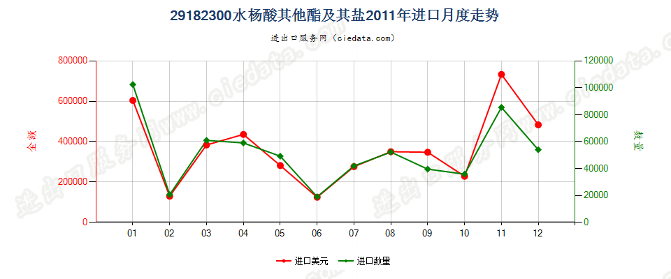 29182300水杨酸的其他酯及其盐进口2011年月度走势图