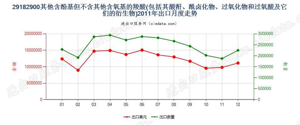 29182900其他含酚基羧酸等及其衍生物出口2011年月度走势图