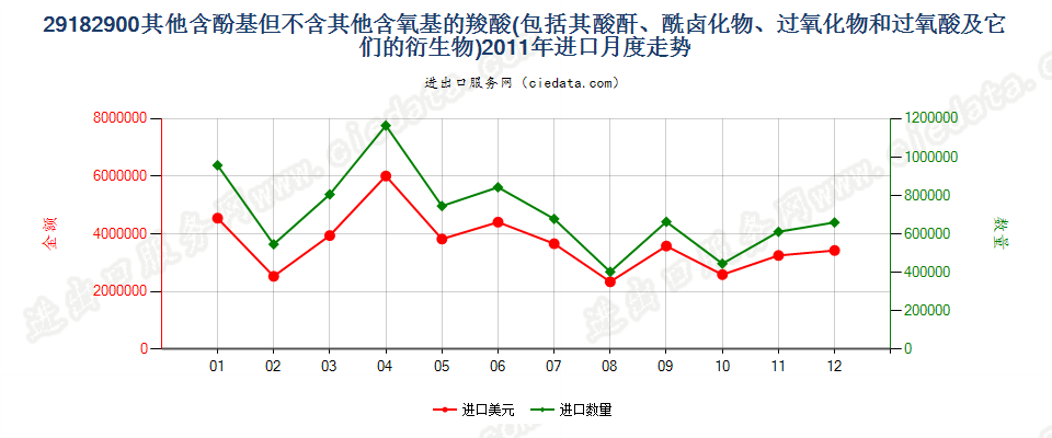 29182900其他含酚基羧酸等及其衍生物进口2011年月度走势图