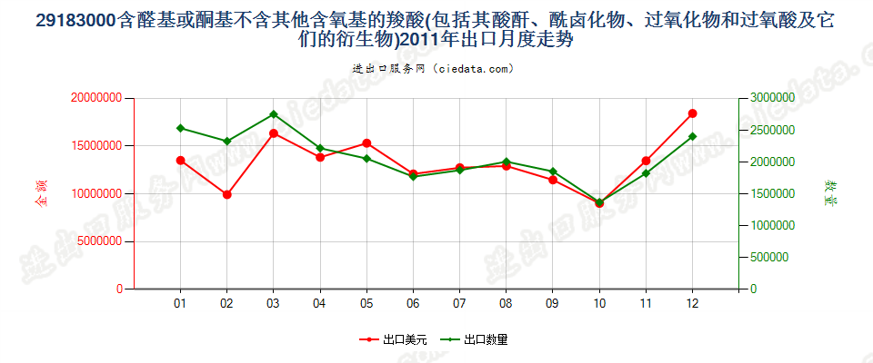 29183000含醛基或酮基的羧酸等及其衍生物出口2011年月度走势图