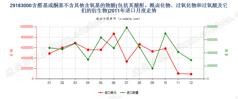 29183000含醛基或酮基的羧酸等及其衍生物进口2011年月度走势图