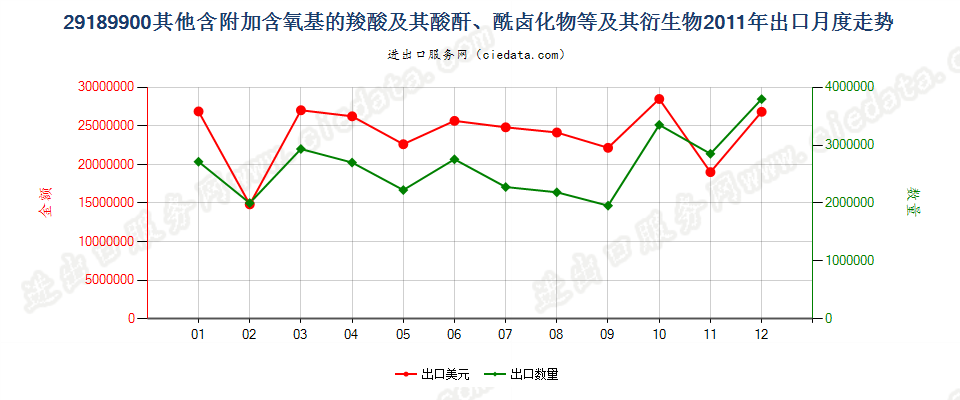 29189900其他含附加含氧基羧酸及其酸酐等及其衍生物出口2011年月度走势图