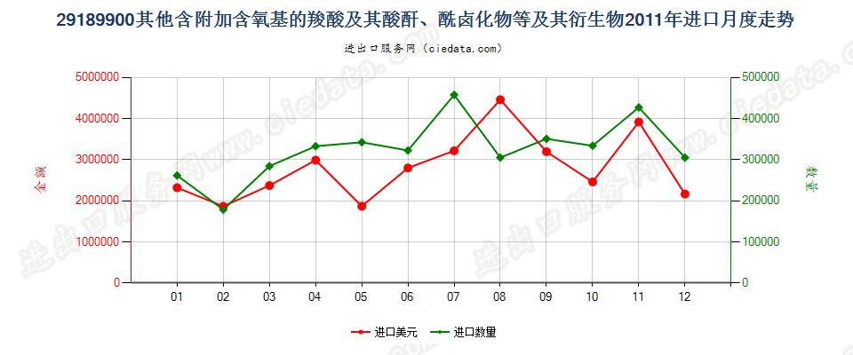 29189900其他含附加含氧基羧酸及其酸酐等及其衍生物进口2011年月度走势图