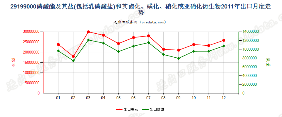 29199000其他磷酸脂及盐和卤、磺、硝或亚硝化衍生物出口2011年月度走势图