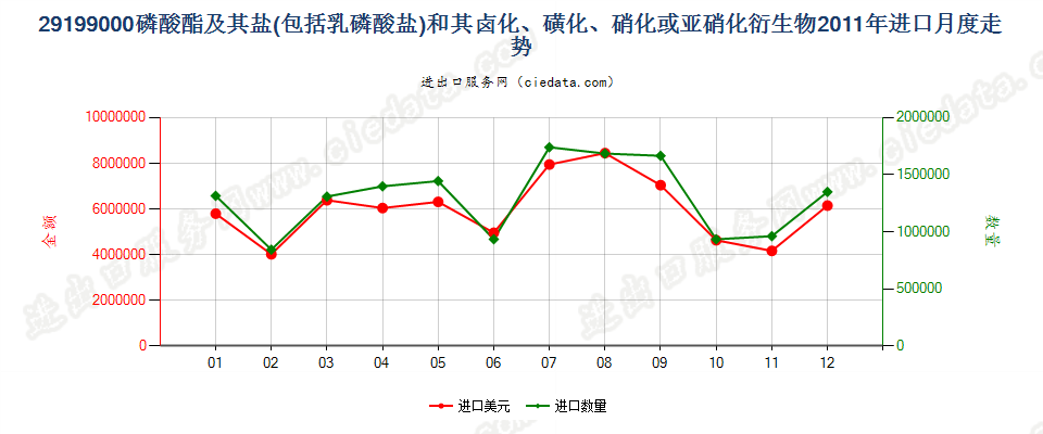 29199000其他磷酸脂及盐和卤、磺、硝或亚硝化衍生物进口2011年月度走势图