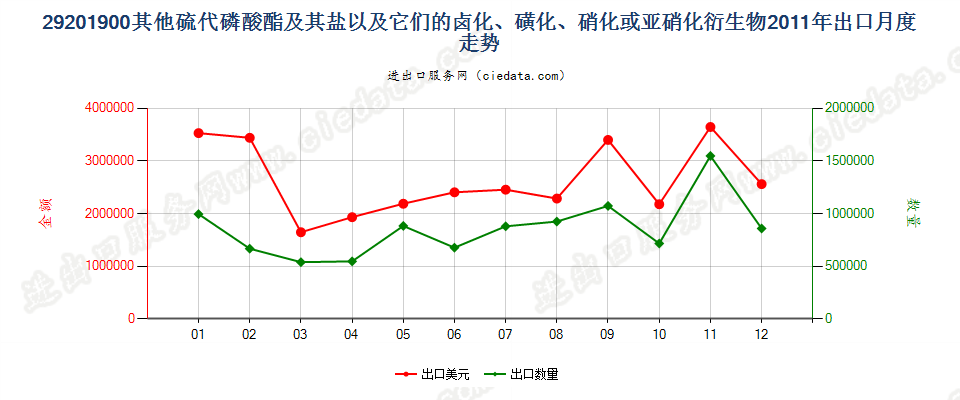 29201900其他硫代磷酸酯及盐和卤、磺、硝化等衍生物出口2011年月度走势图