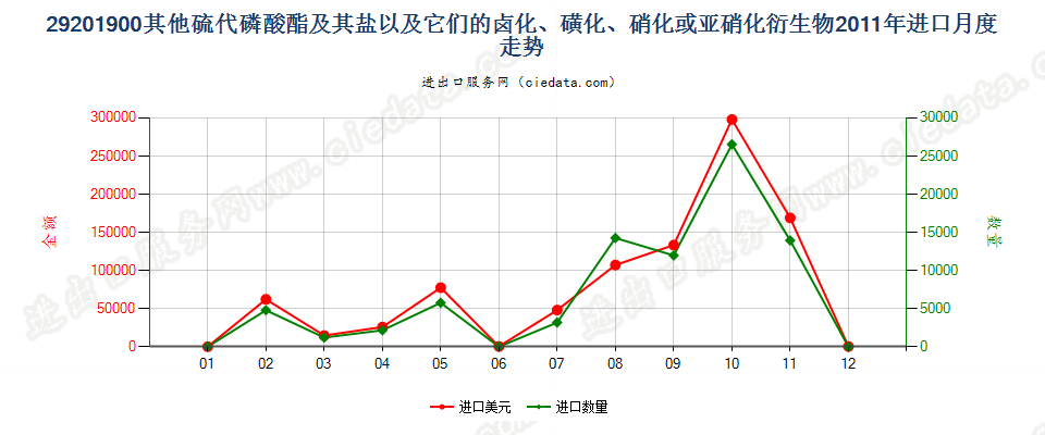 29201900其他硫代磷酸酯及盐和卤、磺、硝化等衍生物进口2011年月度走势图