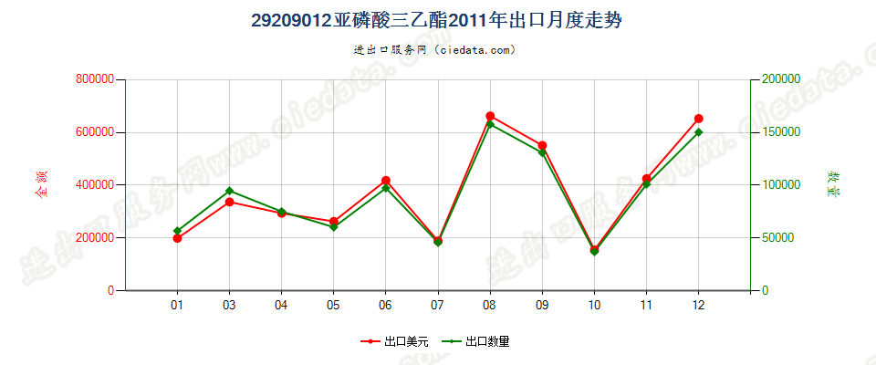 29209012(2017STOP)亚磷酸三乙酯出口2011年月度走势图