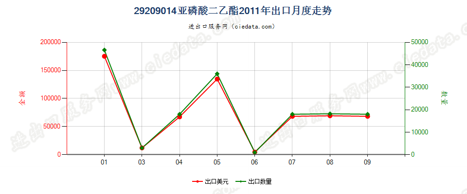 29209014(2017STOP)亚磷酸二乙酯出口2011年月度走势图