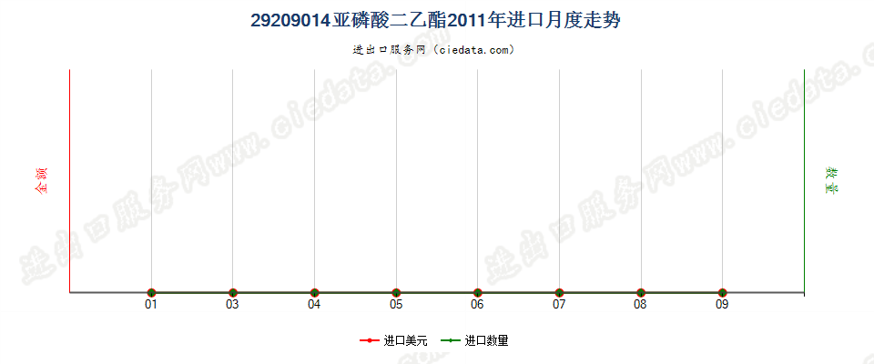 29209014(2017STOP)亚磷酸二乙酯进口2011年月度走势图