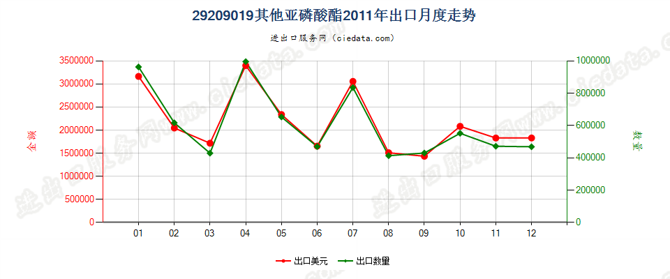 29209019(2017STOP)亚磷酸酯出口2011年月度走势图