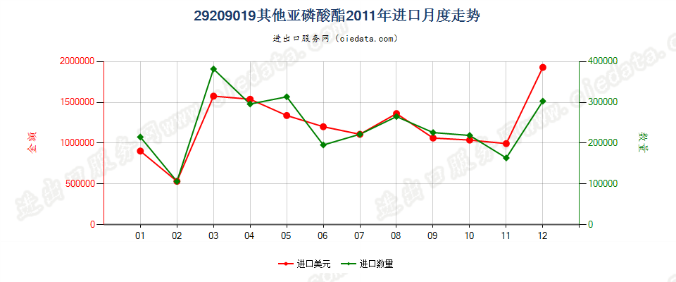 29209019(2017STOP)亚磷酸酯进口2011年月度走势图