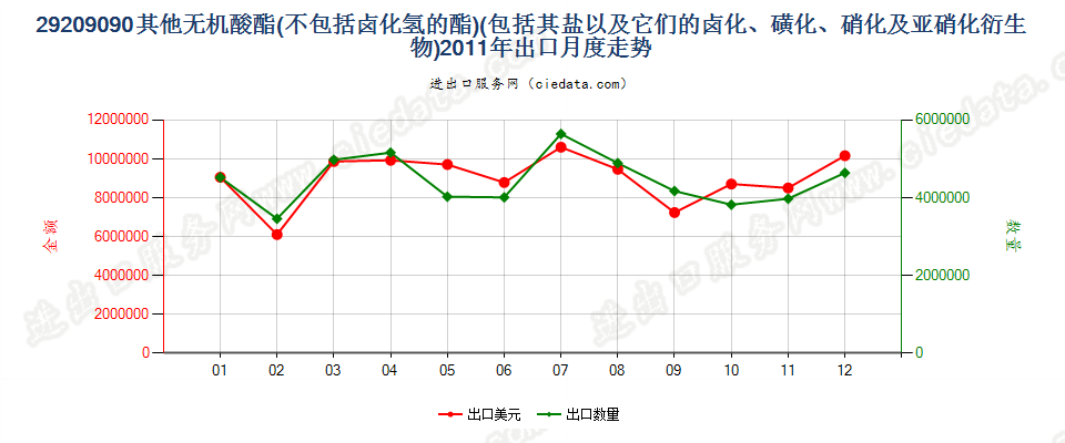 29209090(2017STOP)其他无机酸酯出口2011年月度走势图