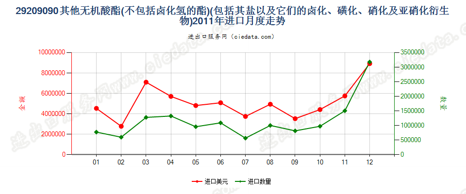 29209090(2017STOP)其他无机酸酯进口2011年月度走势图