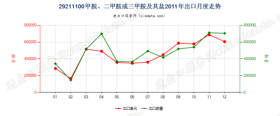 29211100甲胺、二甲胺或三甲胺及其盐出口2011年月度走势图