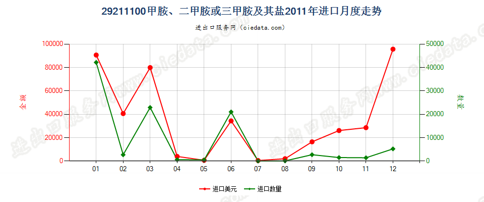 29211100甲胺、二甲胺或三甲胺及其盐进口2011年月度走势图