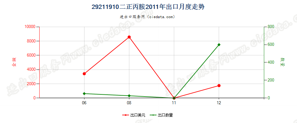 29211910二正丙胺出口2011年月度走势图