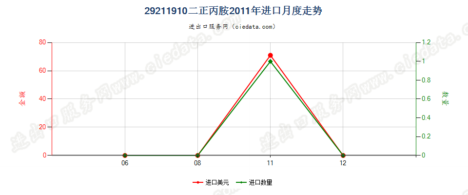 29211910二正丙胺进口2011年月度走势图