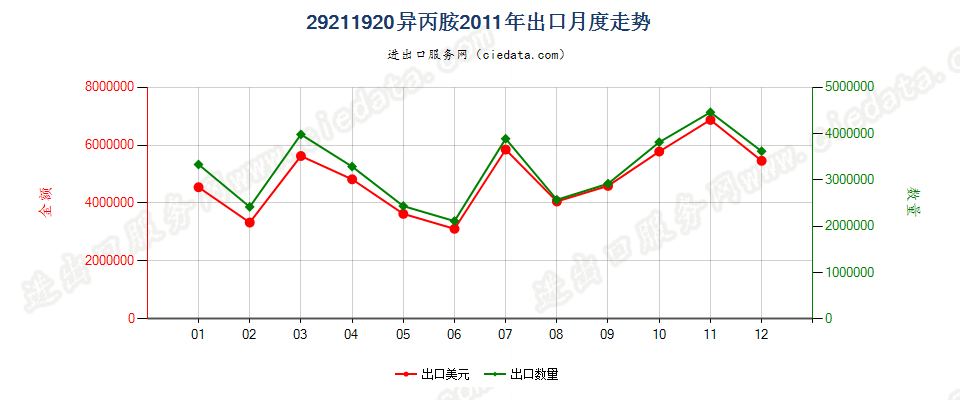 29211920异丙胺出口2011年月度走势图