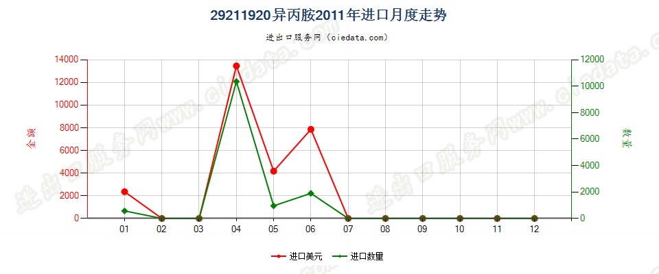 29211920异丙胺进口2011年月度走势图