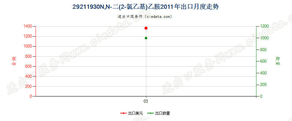 29211930N，N-二（2-氯乙基）乙胺出口2011年月度走势图