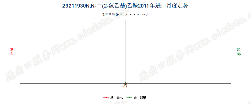 29211930N，N-二（2-氯乙基）乙胺进口2011年月度走势图