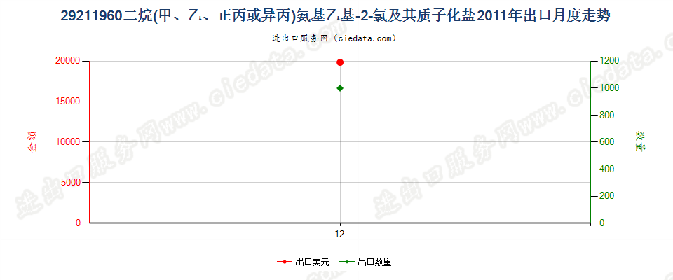 29211960二烷氨基乙基-2-氯及其质子化盐出口2011年月度走势图