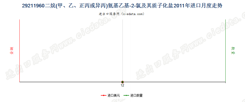 29211960二烷氨基乙基-2-氯及其质子化盐进口2011年月度走势图