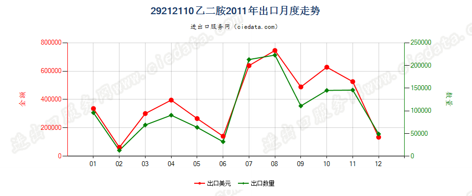 29212110乙二胺出口2011年月度走势图