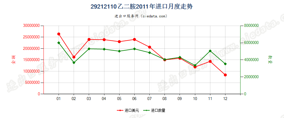 29212110乙二胺进口2011年月度走势图