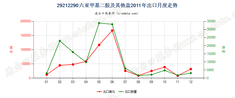 29212290六亚甲基二胺及其未列名盐出口2011年月度走势图