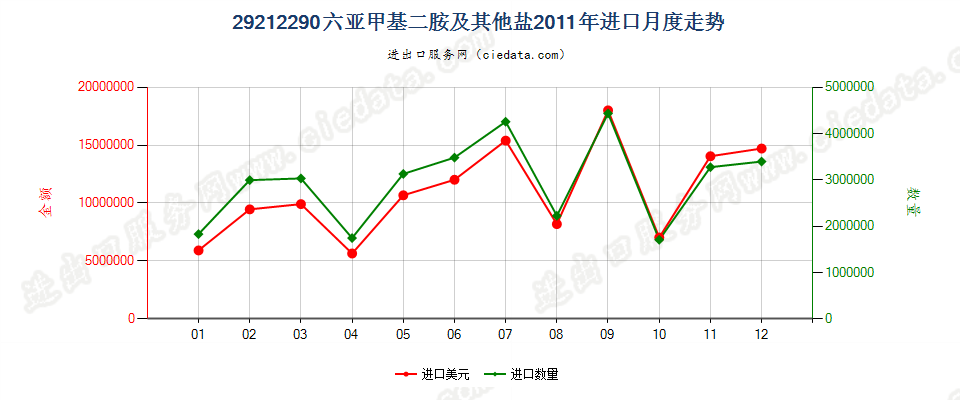 29212290六亚甲基二胺及其未列名盐进口2011年月度走势图