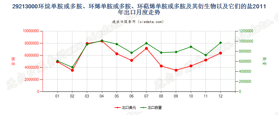 29213000环（烷、烯、萜烯）单胺或多胺及其衍生物等出口2011年月度走势图