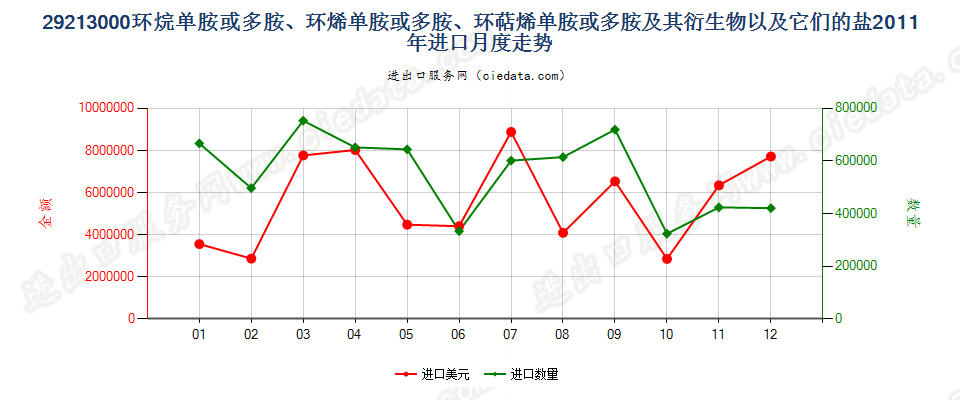 29213000环（烷、烯、萜烯）单胺或多胺及其衍生物等进口2011年月度走势图