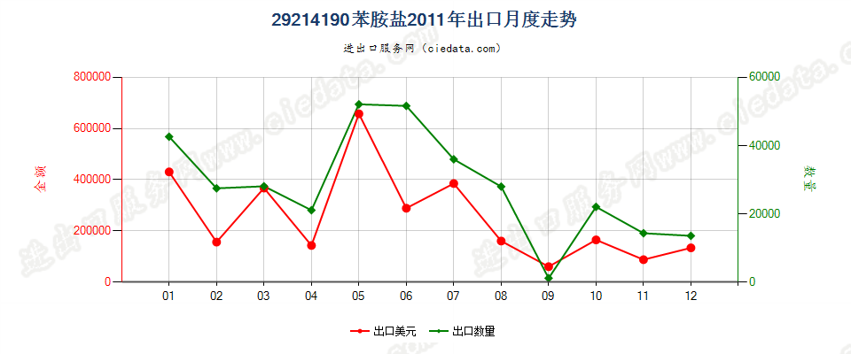 29214190苯胺盐出口2011年月度走势图