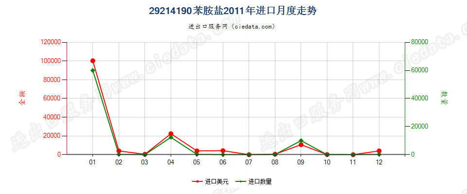 29214190苯胺盐进口2011年月度走势图