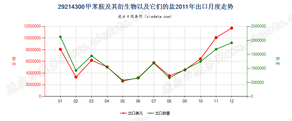 29214300甲苯胺及其衍生物以及它们的盐出口2011年月度走势图