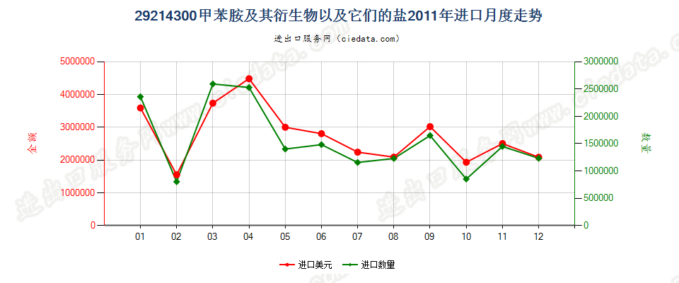 29214300甲苯胺及其衍生物以及它们的盐进口2011年月度走势图