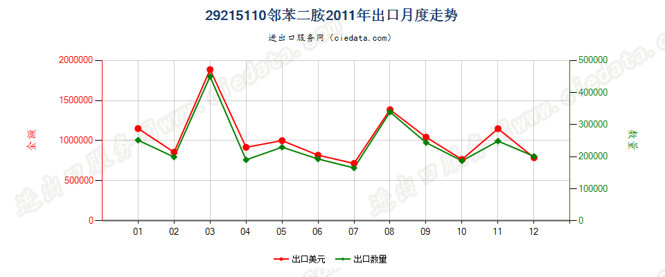 29215110邻苯二胺出口2011年月度走势图