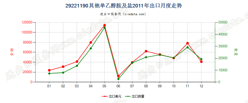 29221190(2012stop)其他出口2011年月度走势图