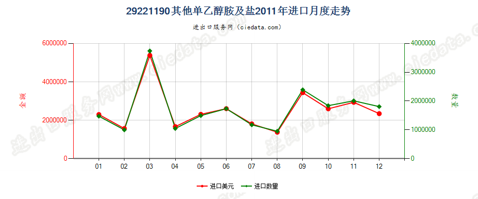 29221190(2012stop)其他进口2011年月度走势图