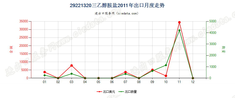 29221320(2017STOP)三乙醇胺盐出口2011年月度走势图