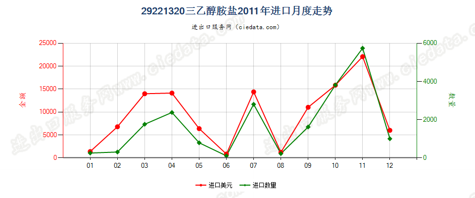 29221320(2017STOP)三乙醇胺盐进口2011年月度走势图