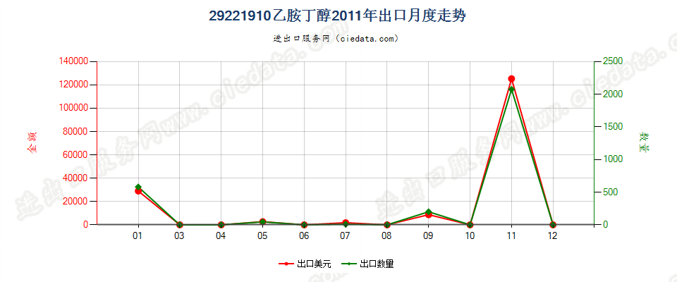 29221910乙胺丁醇出口2011年月度走势图