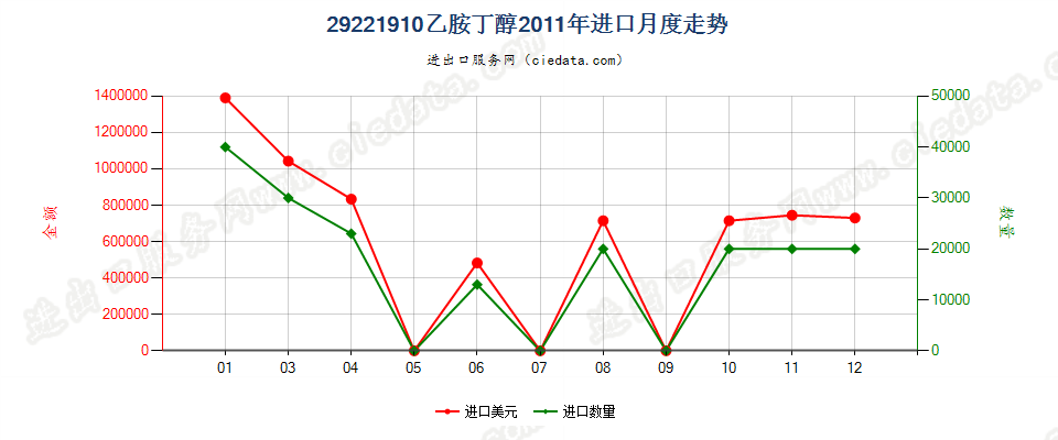 29221910乙胺丁醇进口2011年月度走势图