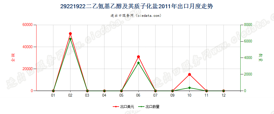 29221922二乙氨基乙醇及其质子化盐出口2011年月度走势图