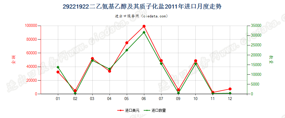 29221922二乙氨基乙醇及其质子化盐进口2011年月度走势图