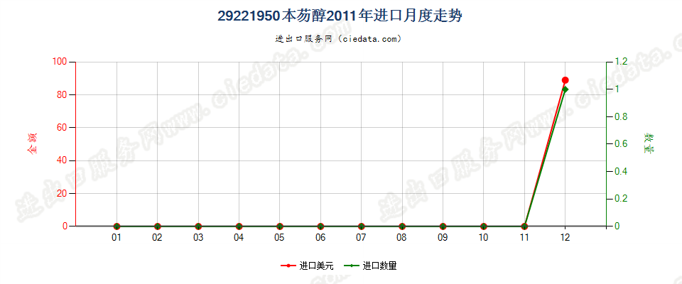 29221950本芴醇进口2011年月度走势图